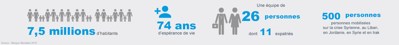 Chiffres clés Jordanie Handicap International