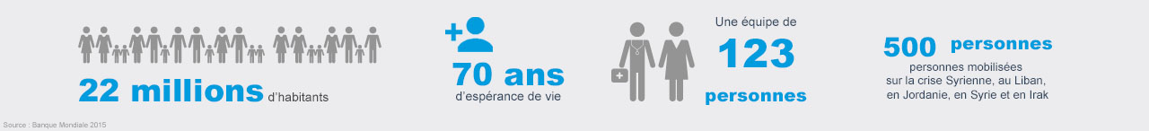 Chiffres clés - Syrie - Handicap International