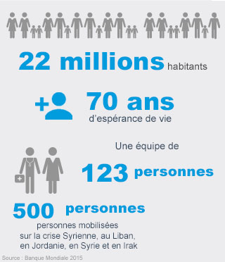 Chiffres clés - Syrie - Handicap International Chiffres clés - Syrie - Handicap International
