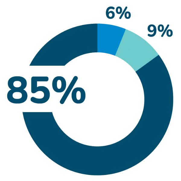 85% Missions sociales. 6% Frais de fonctionnement. 9% Frais de recherche de fonds