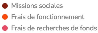 Légende du diagramme